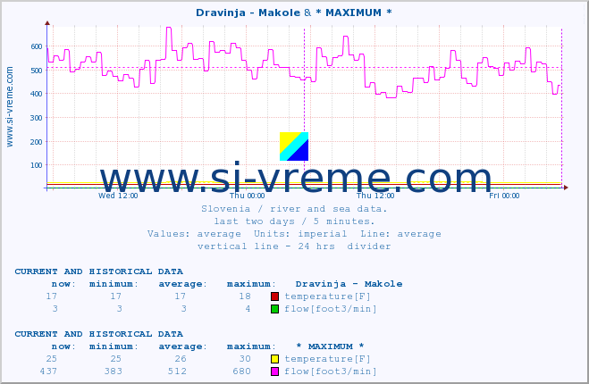  :: Dravinja - Makole & * MAXIMUM * :: temperature | flow | height :: last two days / 5 minutes.