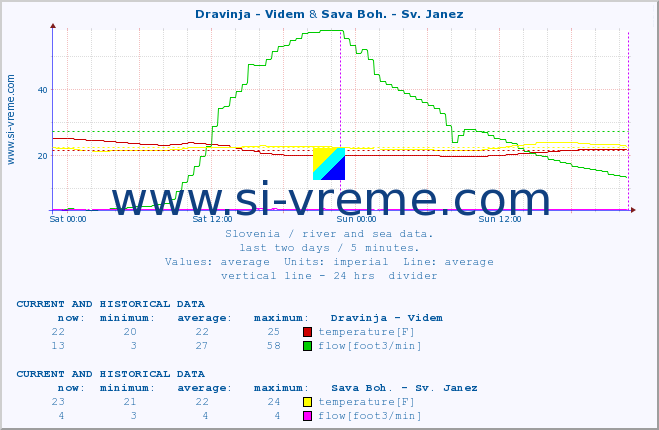  :: Dravinja - Videm & Sava Boh. - Sv. Janez :: temperature | flow | height :: last two days / 5 minutes.