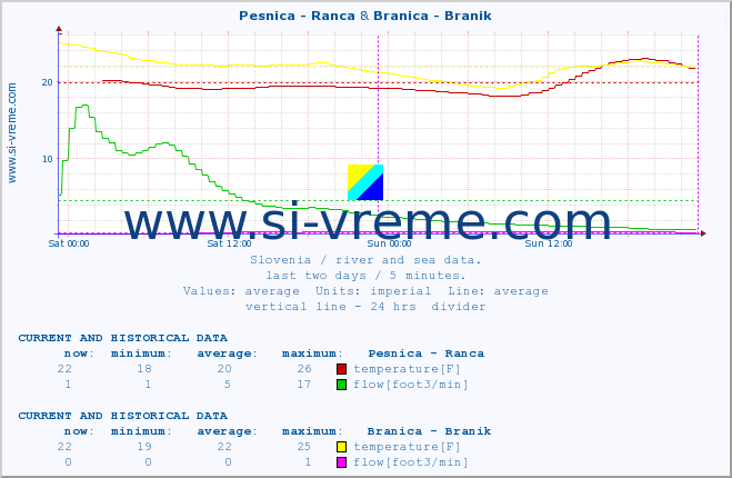  :: Pesnica - Ranca & Branica - Branik :: temperature | flow | height :: last two days / 5 minutes.