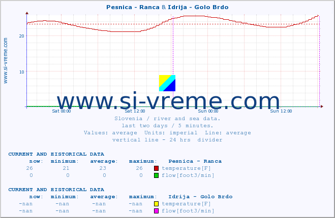  :: Pesnica - Ranca & Idrija - Golo Brdo :: temperature | flow | height :: last two days / 5 minutes.