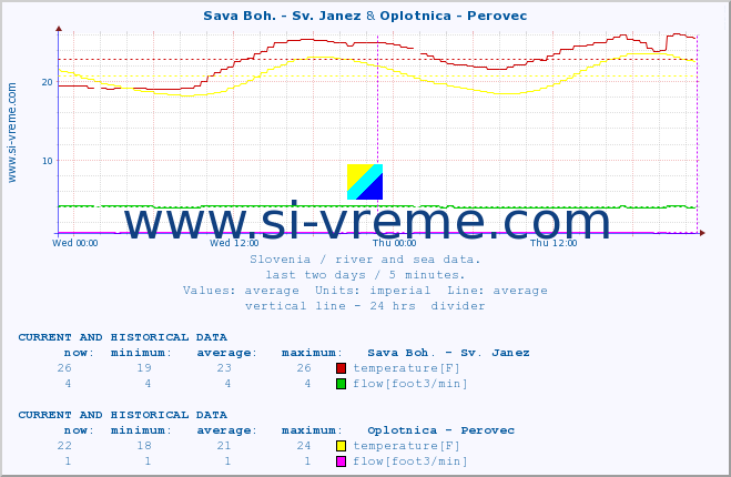  :: Sava Boh. - Sv. Janez & Oplotnica - Perovec :: temperature | flow | height :: last two days / 5 minutes.