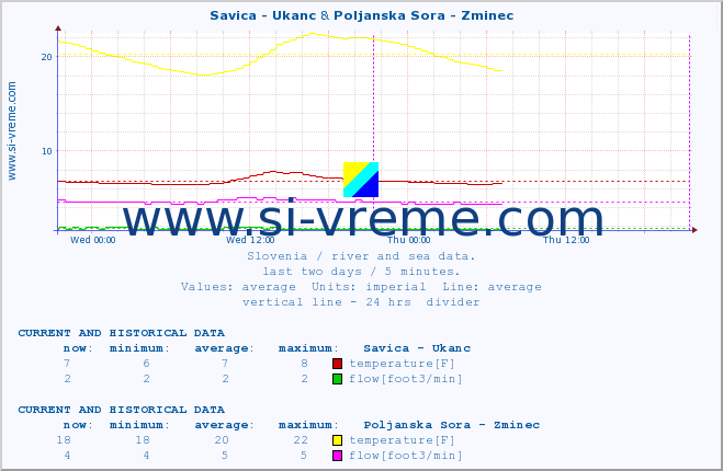  :: Savica - Ukanc & Poljanska Sora - Zminec :: temperature | flow | height :: last two days / 5 minutes.
