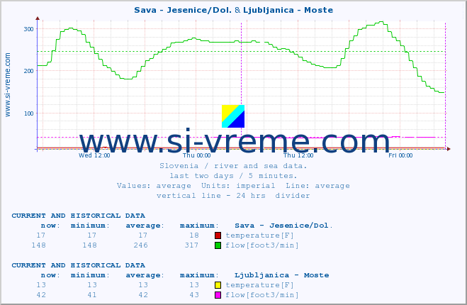  :: Sava - Jesenice/Dol. & Ljubljanica - Moste :: temperature | flow | height :: last two days / 5 minutes.