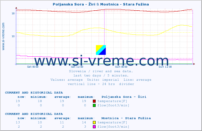  :: Poljanska Sora - Žiri & Mostnica - Stara Fužina :: temperature | flow | height :: last two days / 5 minutes.