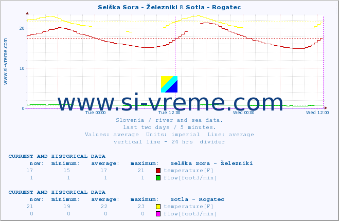  :: Selška Sora - Železniki & Sotla - Rogatec :: temperature | flow | height :: last two days / 5 minutes.