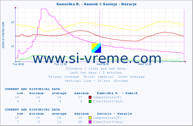  :: Kamniška B. - Kamnik & Savinja - Nazarje :: temperature | flow | height :: last two days / 5 minutes.