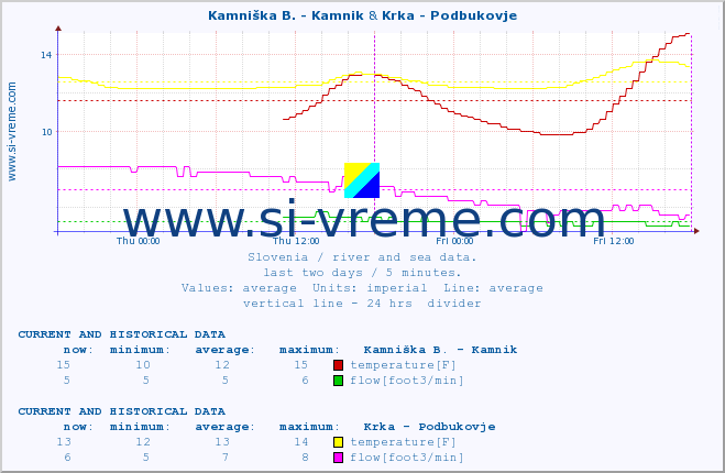  :: Kamniška B. - Kamnik & Krka - Podbukovje :: temperature | flow | height :: last two days / 5 minutes.