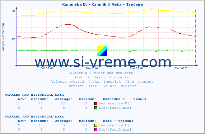  :: Kamniška B. - Kamnik & Reka - Trpčane :: temperature | flow | height :: last two days / 5 minutes.