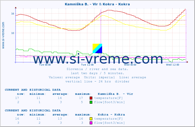  :: Kamniška B. - Vir & Kokra - Kokra :: temperature | flow | height :: last two days / 5 minutes.