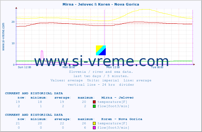  :: Mirna - Jelovec & Koren - Nova Gorica :: temperature | flow | height :: last two days / 5 minutes.