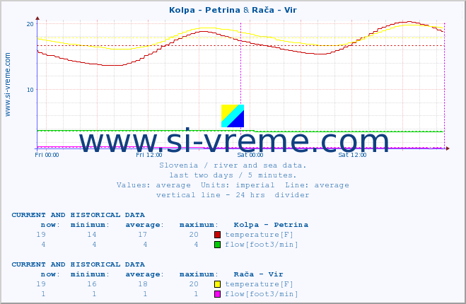  :: Kolpa - Petrina & Rača - Vir :: temperature | flow | height :: last two days / 5 minutes.