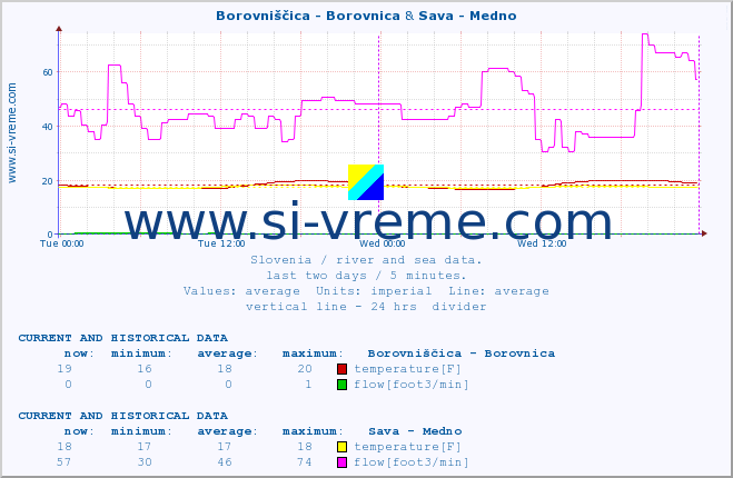  :: Borovniščica - Borovnica & Sava - Medno :: temperature | flow | height :: last two days / 5 minutes.