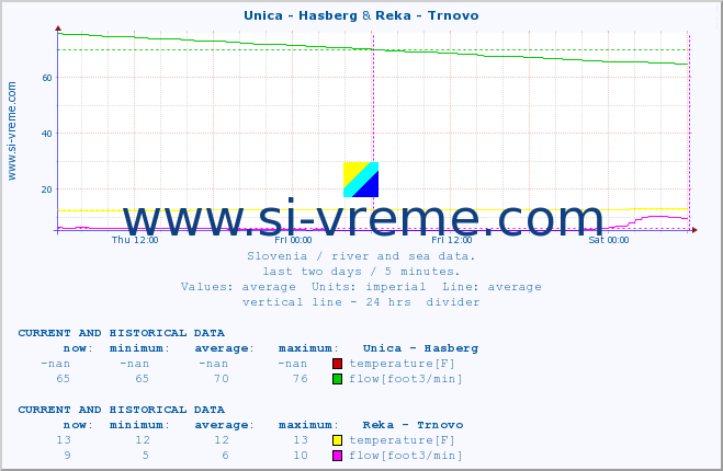  :: Unica - Hasberg & Reka - Trnovo :: temperature | flow | height :: last two days / 5 minutes.