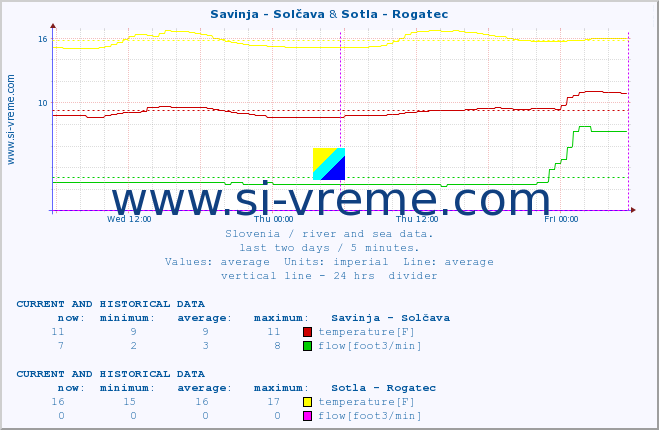  :: Savinja - Solčava & Sotla - Rogatec :: temperature | flow | height :: last two days / 5 minutes.