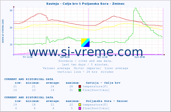  :: Savinja - Celje brv & Poljanska Sora - Zminec :: temperature | flow | height :: last two days / 5 minutes.