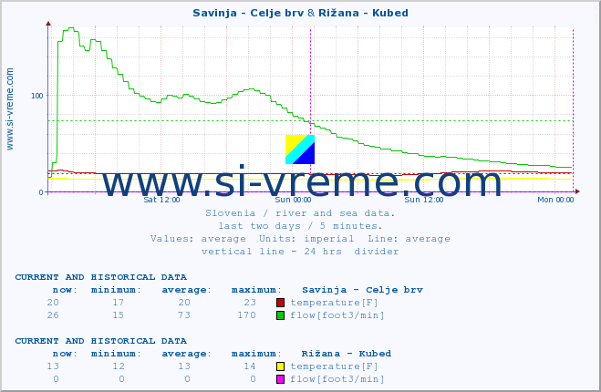  :: Savinja - Celje brv & Rižana - Kubed :: temperature | flow | height :: last two days / 5 minutes.