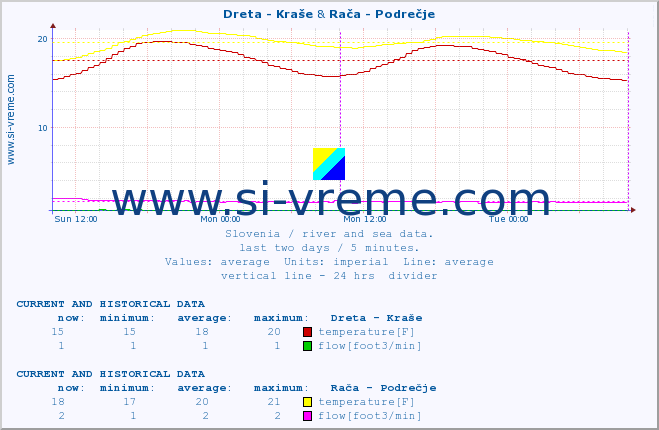  :: Dreta - Kraše & Rača - Podrečje :: temperature | flow | height :: last two days / 5 minutes.