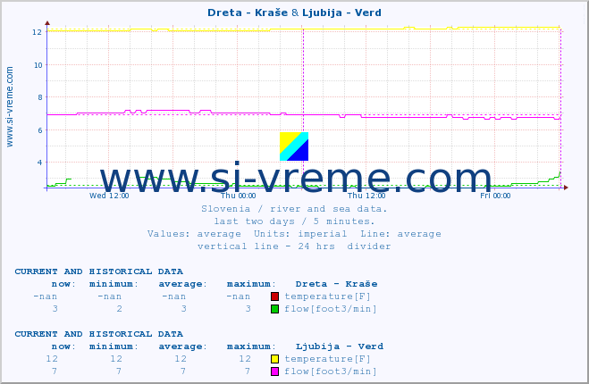  :: Dreta - Kraše & Ljubija - Verd :: temperature | flow | height :: last two days / 5 minutes.