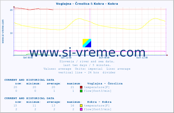  :: Voglajna - Črnolica & Kokra - Kokra :: temperature | flow | height :: last two days / 5 minutes.