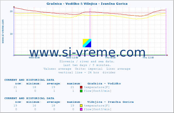  :: Gračnica - Vodiško & Višnjica - Ivančna Gorica :: temperature | flow | height :: last two days / 5 minutes.