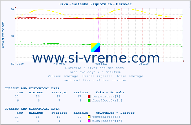  :: Krka - Soteska & Oplotnica - Perovec :: temperature | flow | height :: last two days / 5 minutes.