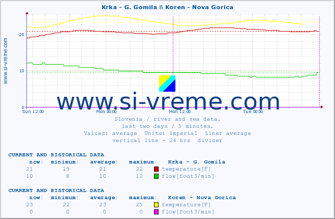  :: Krka - G. Gomila & Koren - Nova Gorica :: temperature | flow | height :: last two days / 5 minutes.