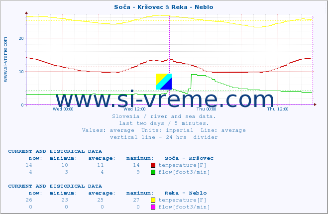  :: Soča - Kršovec & Reka - Neblo :: temperature | flow | height :: last two days / 5 minutes.