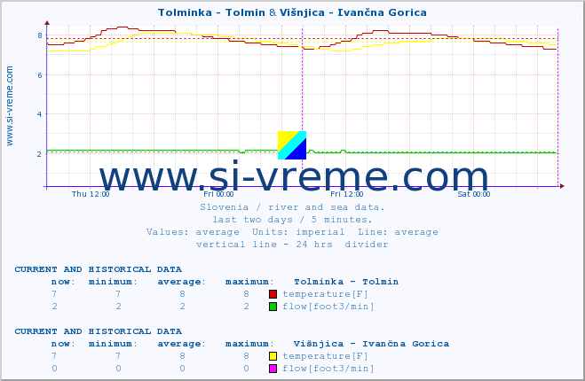  :: Tolminka - Tolmin & Višnjica - Ivančna Gorica :: temperature | flow | height :: last two days / 5 minutes.