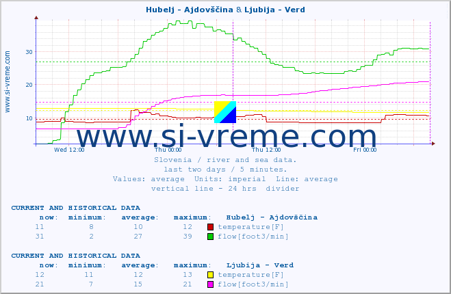  :: Hubelj - Ajdovščina & Ljubija - Verd :: temperature | flow | height :: last two days / 5 minutes.