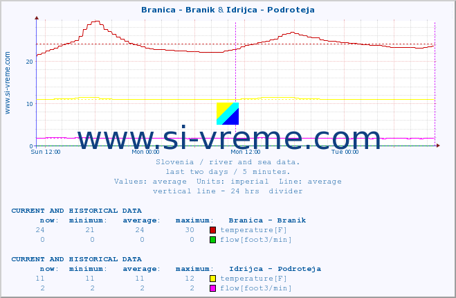  :: Branica - Branik & Idrijca - Podroteja :: temperature | flow | height :: last two days / 5 minutes.