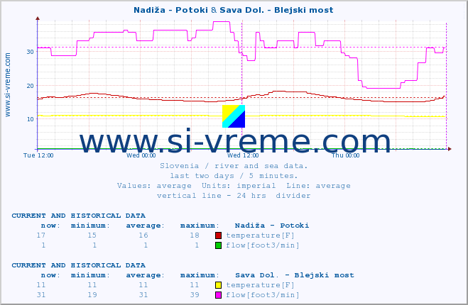  :: Nadiža - Potoki & Sava Dol. - Blejski most :: temperature | flow | height :: last two days / 5 minutes.