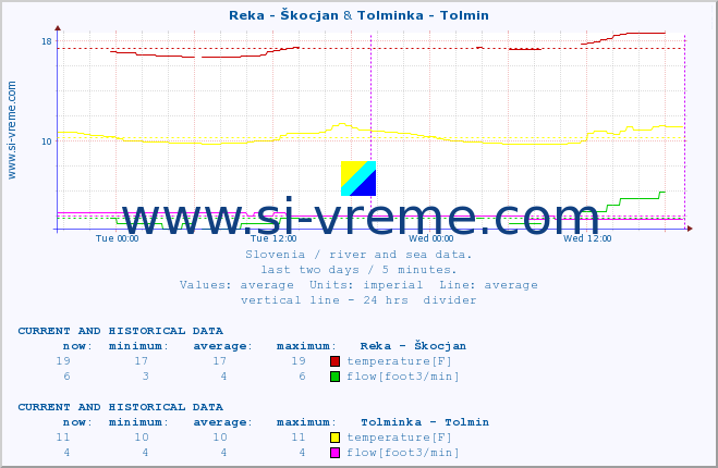  :: Reka - Škocjan & Tolminka - Tolmin :: temperature | flow | height :: last two days / 5 minutes.