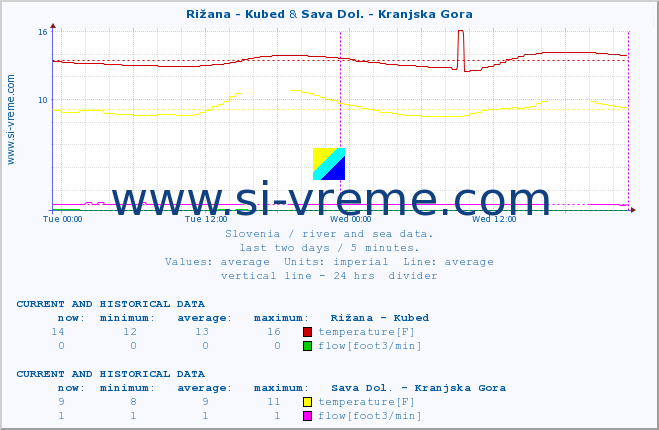  :: Rižana - Kubed & Sava Dol. - Kranjska Gora :: temperature | flow | height :: last two days / 5 minutes.