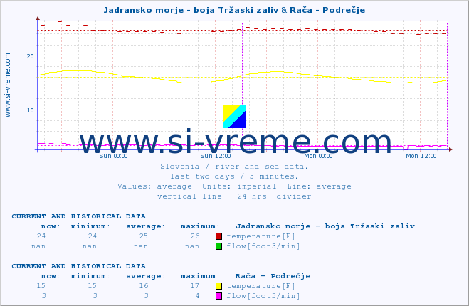  :: Jadransko morje - boja Tržaski zaliv & Rača - Podrečje :: temperature | flow | height :: last two days / 5 minutes.