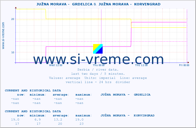  ::  JUŽNA MORAVA -  GRDELICA &  JUŽNA MORAVA -  KORVINGRAD :: height |  |  :: last two days / 5 minutes.