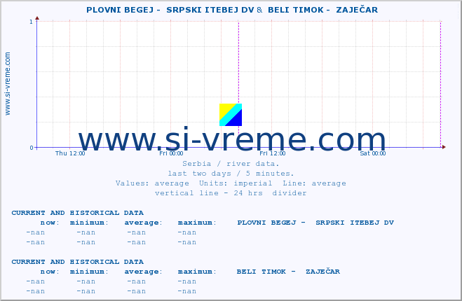  ::  PLOVNI BEGEJ -  SRPSKI ITEBEJ DV &  BELI TIMOK -  ZAJEČAR :: height |  |  :: last two days / 5 minutes.