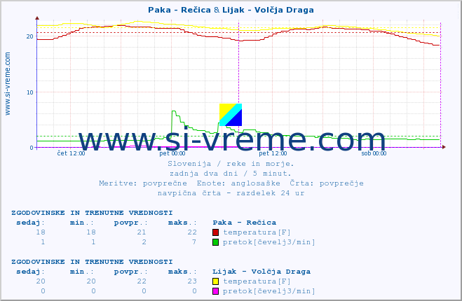 POVPREČJE :: Paka - Rečica & Lijak - Volčja Draga :: temperatura | pretok | višina :: zadnja dva dni / 5 minut.