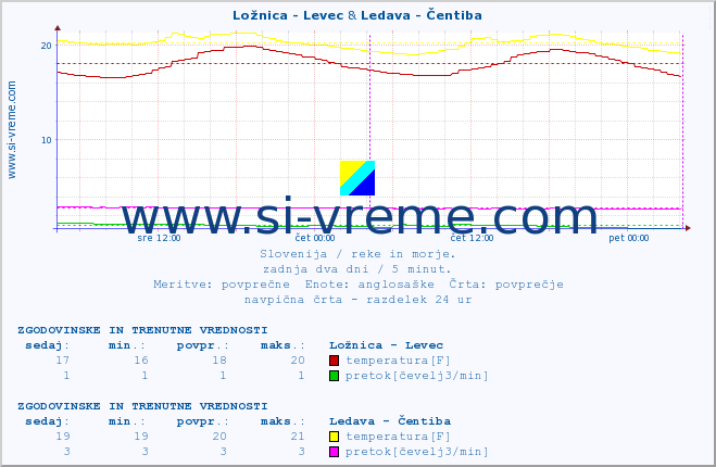 POVPREČJE :: Ložnica - Levec & Ledava - Čentiba :: temperatura | pretok | višina :: zadnja dva dni / 5 minut.