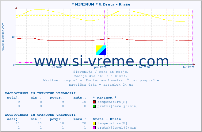 POVPREČJE :: * MINIMUM * & Dreta - Kraše :: temperatura | pretok | višina :: zadnja dva dni / 5 minut.