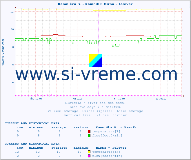  :: Meža -  Črna & Mirna - Jelovec :: temperature | flow | height :: last two days / 5 minutes.