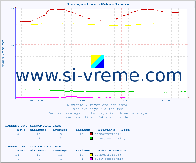  :: Dravinja - Loče & Reka - Trnovo :: temperature | flow | height :: last two days / 5 minutes.