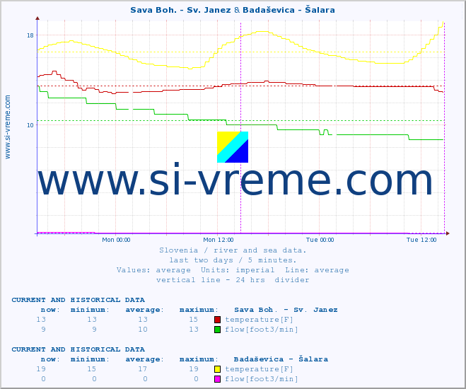  :: Sava Boh. - Sv. Janez & Badaševica - Šalara :: temperature | flow | height :: last two days / 5 minutes.