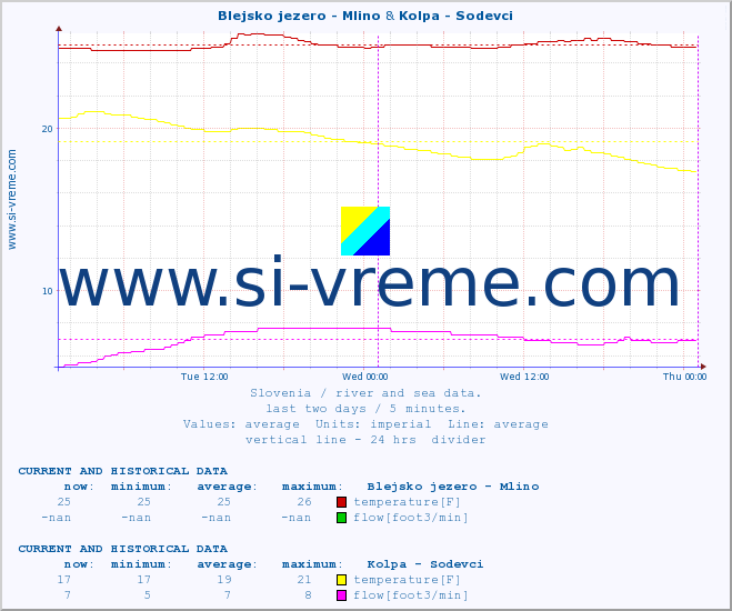  :: Blejsko jezero - Mlino & Kolpa - Sodevci :: temperature | flow | height :: last two days / 5 minutes.