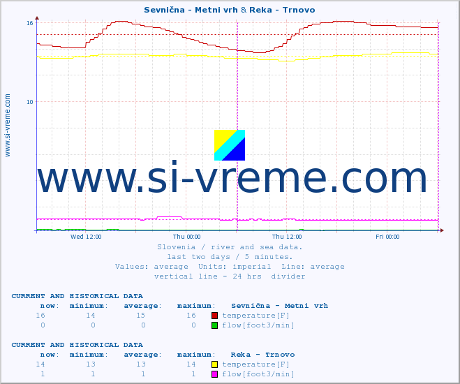  :: Sevnična - Metni vrh & Reka - Trnovo :: temperature | flow | height :: last two days / 5 minutes.