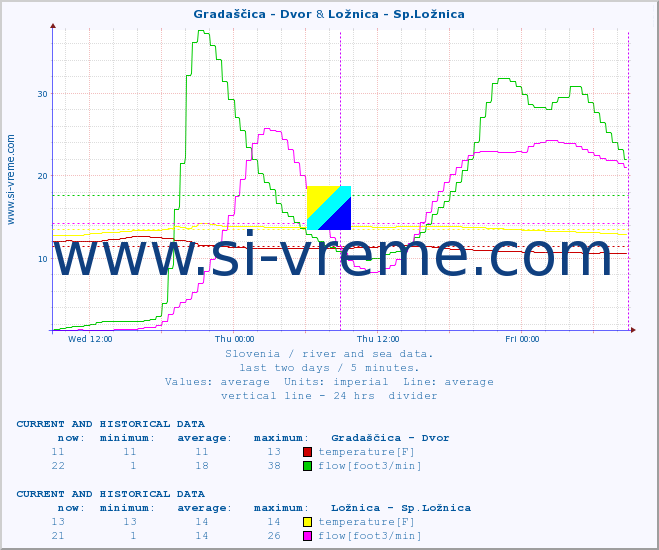  :: Gradaščica - Dvor & Ložnica - Sp.Ložnica :: temperature | flow | height :: last two days / 5 minutes.