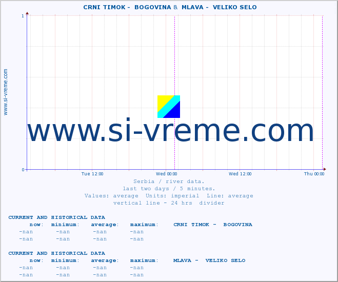  ::  CRNI TIMOK -  BOGOVINA &  MLAVA -  VELIKO SELO :: height |  |  :: last two days / 5 minutes.