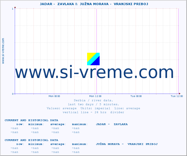  ::  JADAR -  ZAVLAKA &  JUŽNA MORAVA -  VRANJSKI PRIBOJ :: height |  |  :: last two days / 5 minutes.