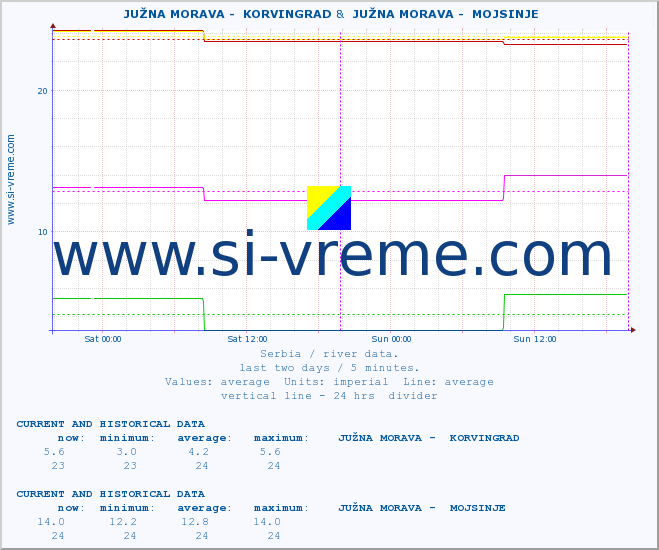  ::  JUŽNA MORAVA -  KORVINGRAD &  JUŽNA MORAVA -  MOJSINJE :: height |  |  :: last two days / 5 minutes.