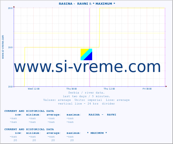  ::  RASINA -  RAVNI & * MAXIMUM * :: height |  |  :: last two days / 5 minutes.