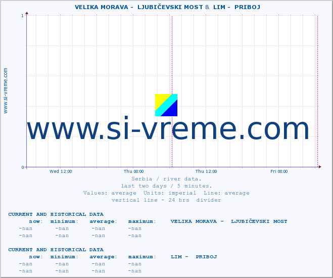  ::  VELIKA MORAVA -  LJUBIČEVSKI MOST &  LIM -  PRIBOJ :: height |  |  :: last two days / 5 minutes.